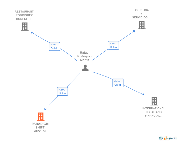 Vinculaciones societarias de PARADIGM SHIFT 2022 SL