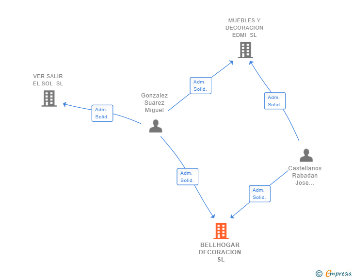 Vinculaciones societarias de BELLHOGAR DECORACION SL