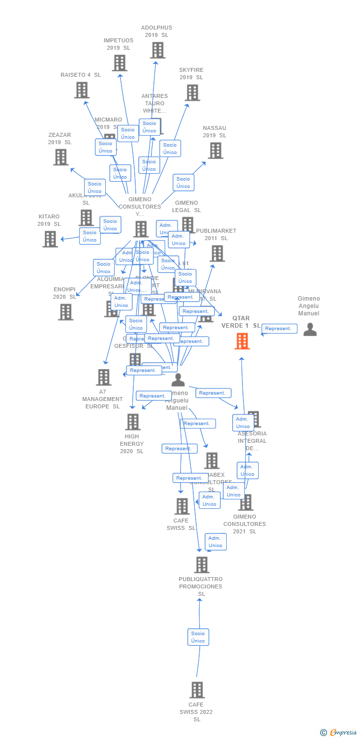 Vinculaciones societarias de QTAR VERDE 1 SL