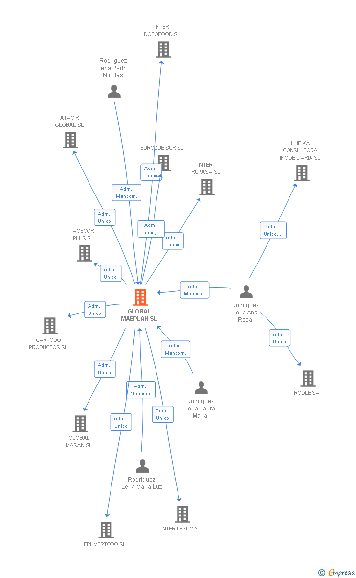 Vinculaciones societarias de GLOBAL MAEPLAN SL