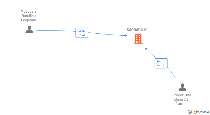 Vinculaciones societarias de SAPRADO SL