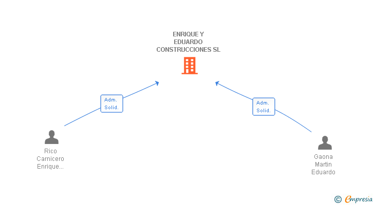 Vinculaciones societarias de ENRIQUE Y EDUARDO CONSTRUCCIONES SL