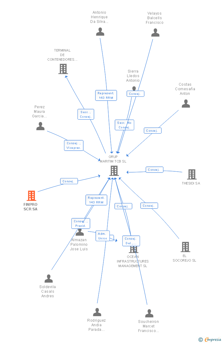 Vinculaciones societarias de FINPRO SCR SA