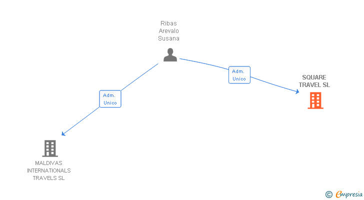 Vinculaciones societarias de SQUARE TRAVEL SL