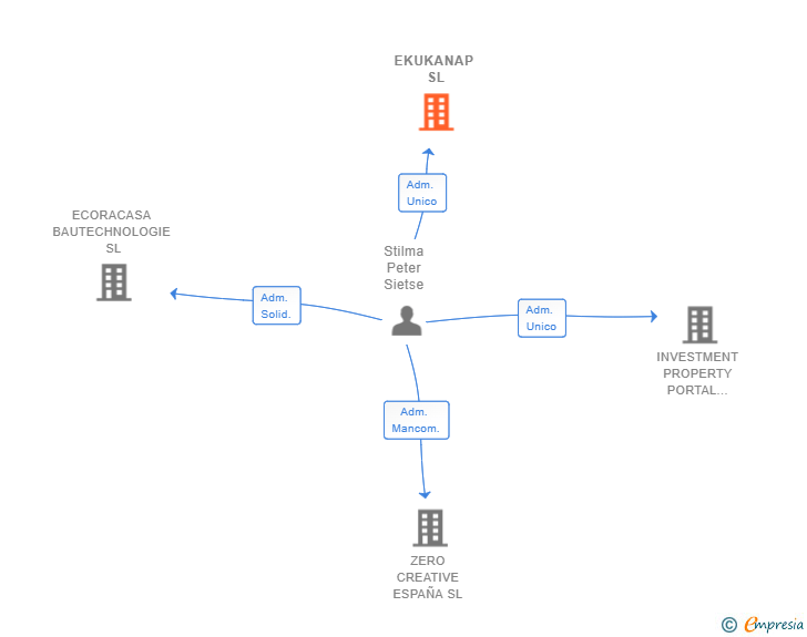 Vinculaciones societarias de EKUKANAP SL