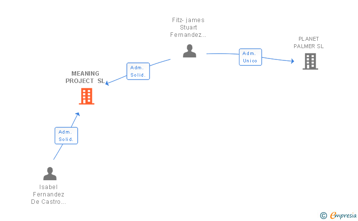 Vinculaciones societarias de MEANING PROJECT SL