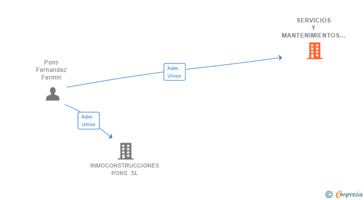 Vinculaciones societarias de SERVICIOS Y MANTENIMIENTOS PONS SL