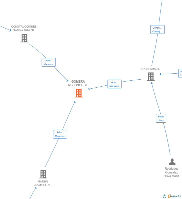 Vinculaciones societarias de GOMERA RECOSEL SL