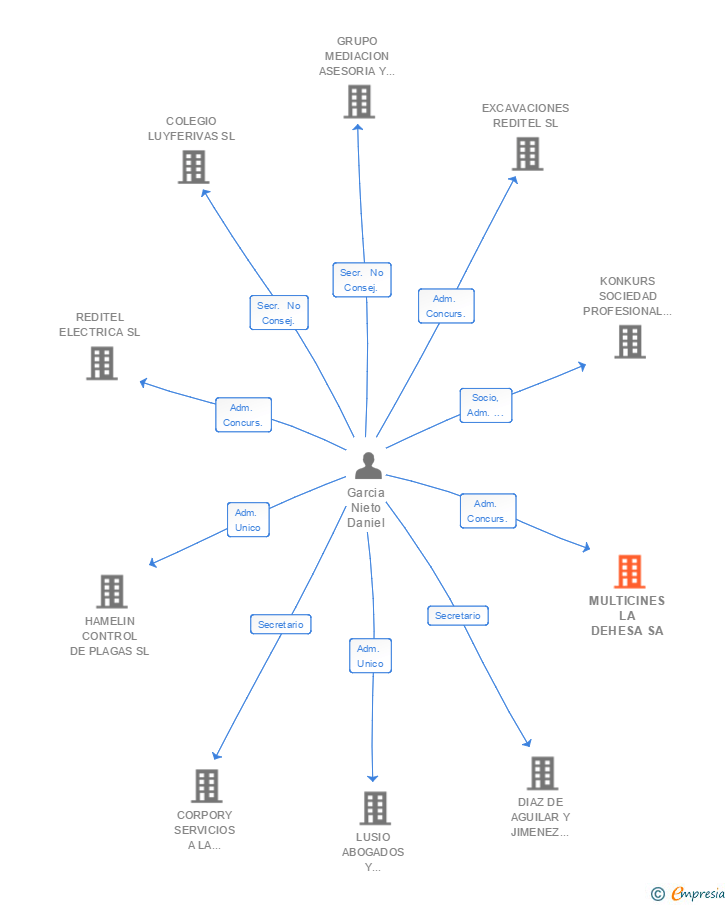 Vinculaciones societarias de MULTICINES LA DEHESA SA