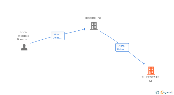 Vinculaciones societarias de ZURESTATE SL