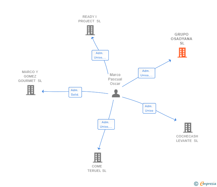 Vinculaciones societarias de GRUPO OSADYANA SL