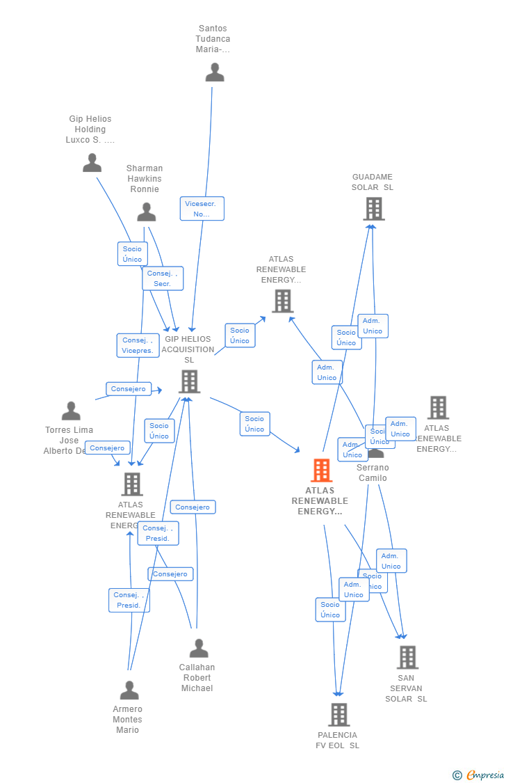 Vinculaciones societarias de ATLAS RENEWABLE ENERGY DESARROLLOS ESPAÑA SL