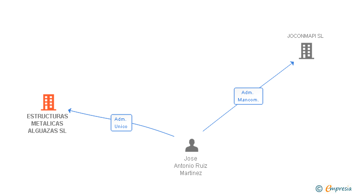 Vinculaciones societarias de ESTRUCTURAS METALICAS ALGUAZAS SL
