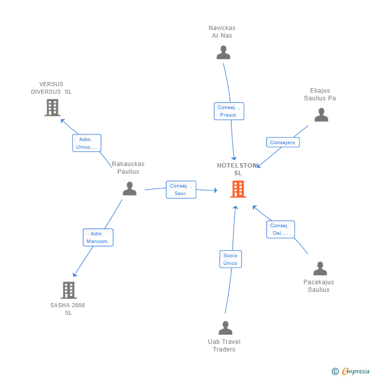 Vinculaciones societarias de HOTELSTON SL