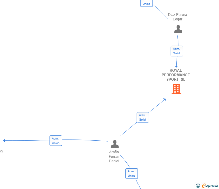 Vinculaciones societarias de ROYAL PERFORMANCE SPORT SL