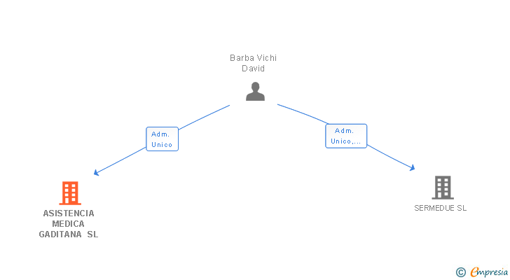 Vinculaciones societarias de ASISTENCIA MEDICA GADITANA SL
