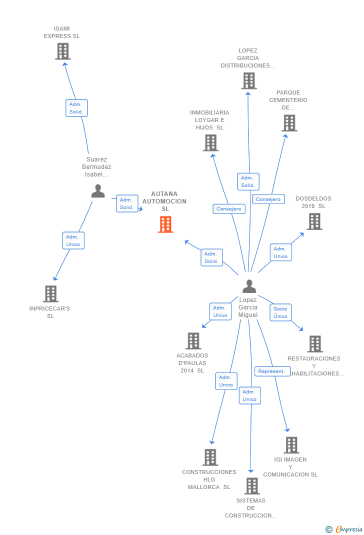 Vinculaciones societarias de AUTANA AUTOMOCION SL