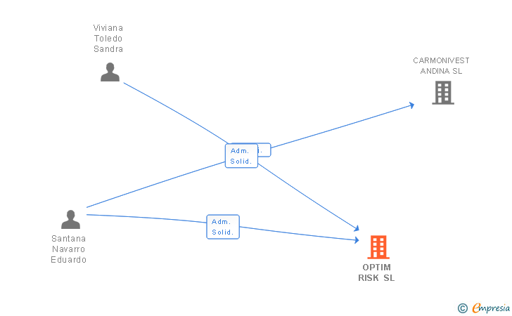 Vinculaciones societarias de OPTIM RISK SL