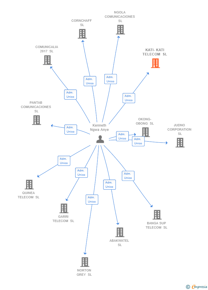 Vinculaciones societarias de KATI-KATI TELECOM SL (EXTINGUIDA)