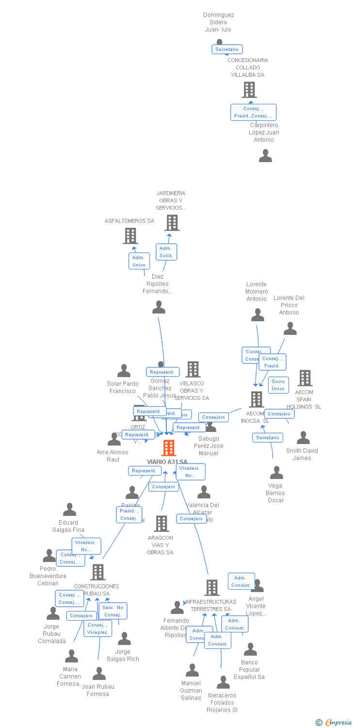 Vinculaciones societarias de VIARIO A31 SA