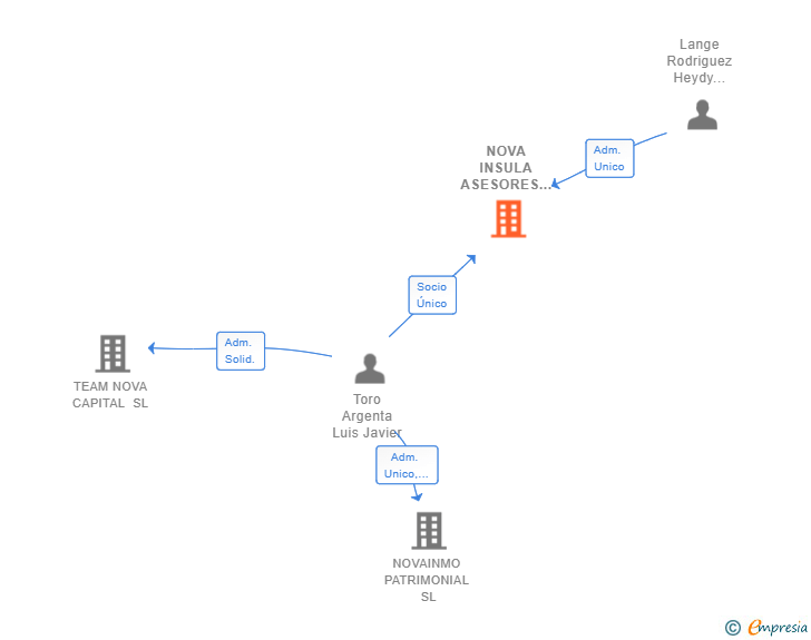 Vinculaciones societarias de NOVA INSULA ASESORES SL