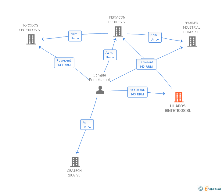 Vinculaciones societarias de HILADOS SINTETICOS SL