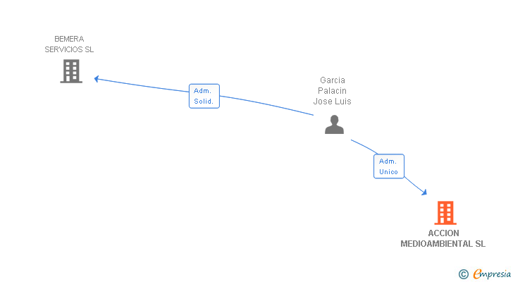 Vinculaciones societarias de ACCION MEDIOAMBIENTAL SL