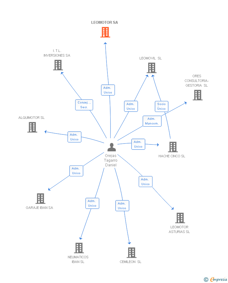 Vinculaciones societarias de LEOMOTOR SA