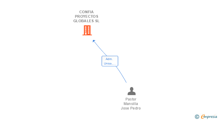 Vinculaciones societarias de CONFIA PROYECTOS GLOBALES SL