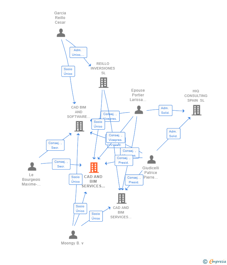 Vinculaciones societarias de CAD AND BIM SERVICES INDUSTRIAL SL