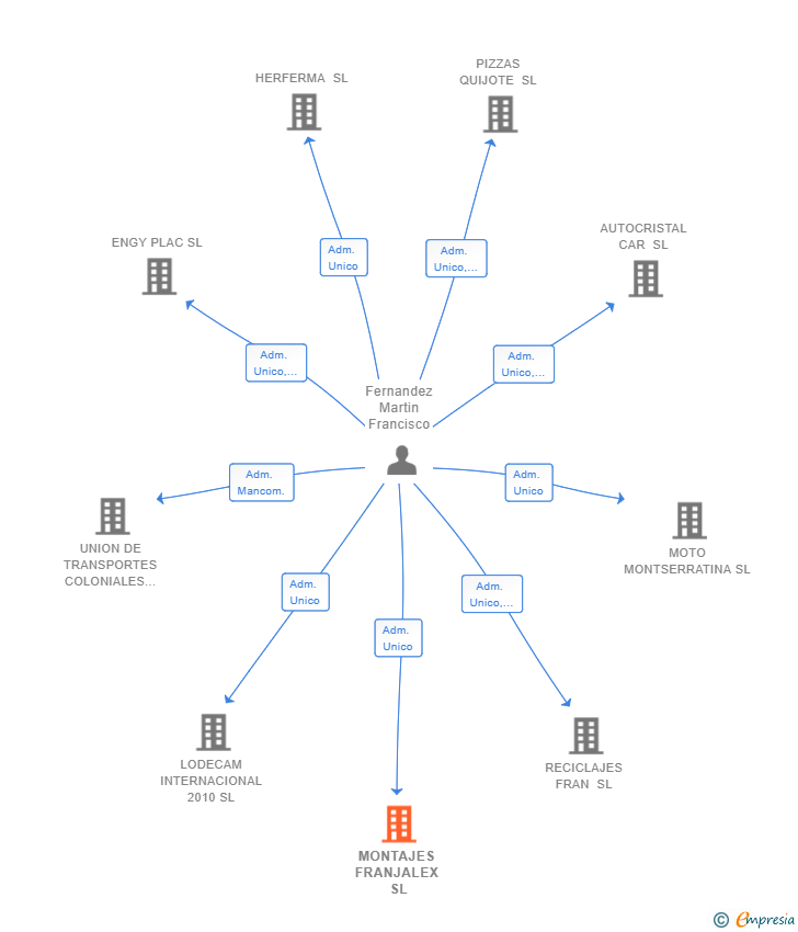 Vinculaciones societarias de MONTAJES FRANJALEX SL