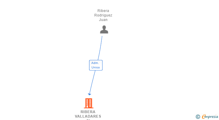 Vinculaciones societarias de RIBERA VALLADARES SL