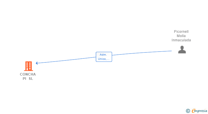 Vinculaciones societarias de CONCHA PI SL