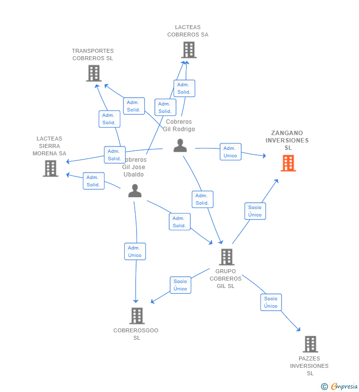 Vinculaciones societarias de ZANGANO INVERSIONES SL