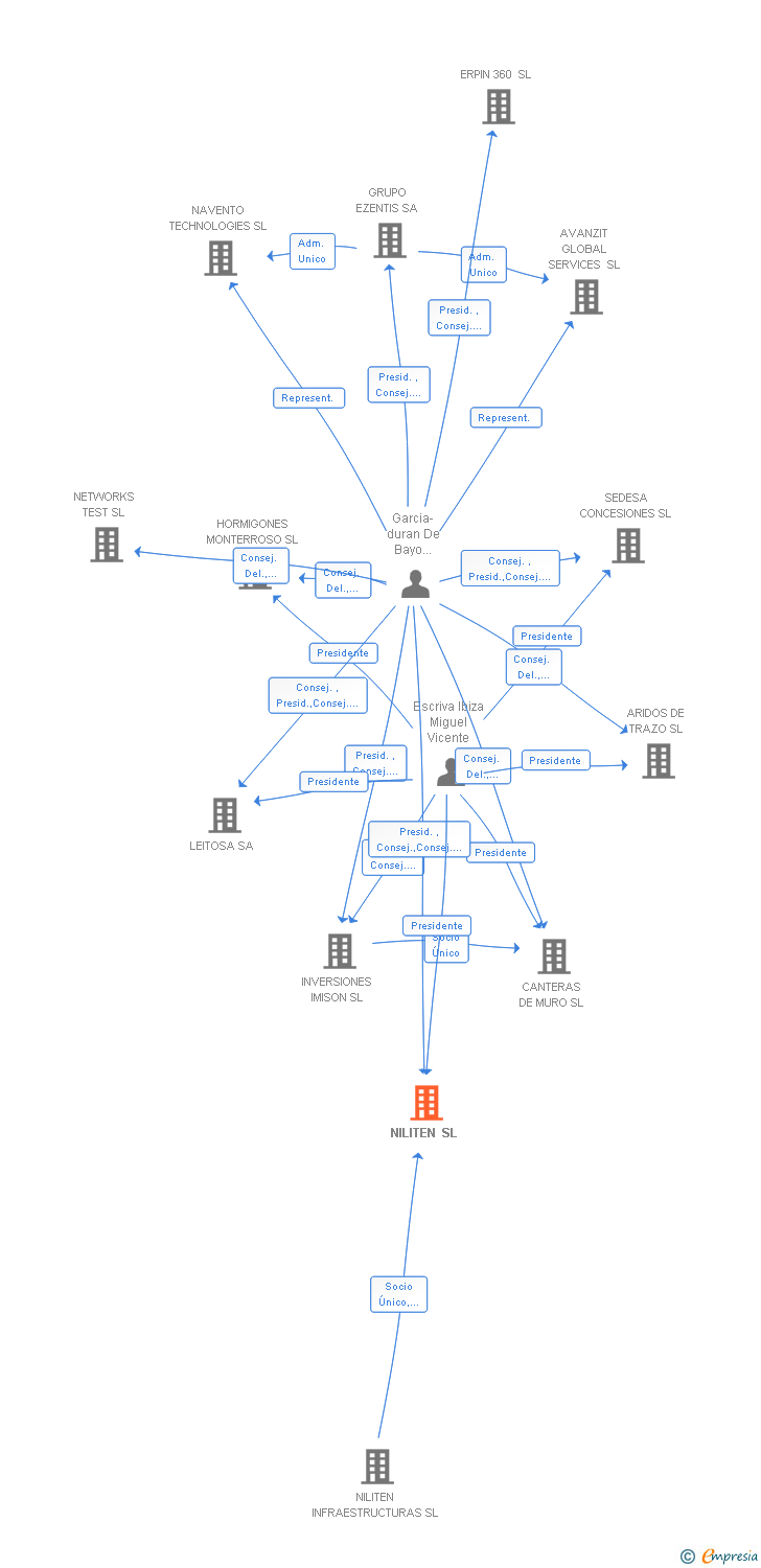 Vinculaciones societarias de NILITEN SL