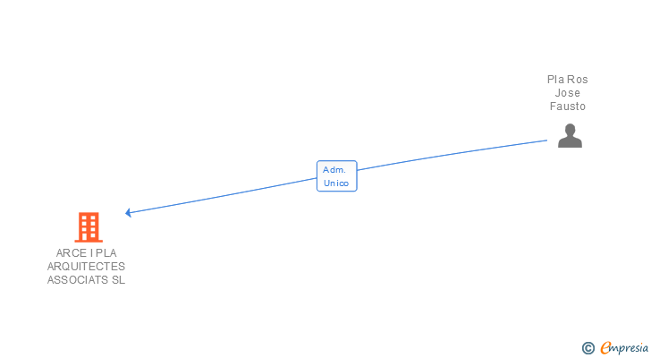 Vinculaciones societarias de ARCE I PLA ARQUITECTES ASSOCIATS SL
