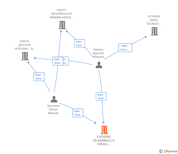 Vinculaciones societarias de ESTUDIO DESARROLLO IDEAS SOSTENIBLES SL