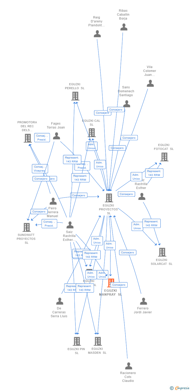 Vinculaciones societarias de EGUZKI MANPRAY SL