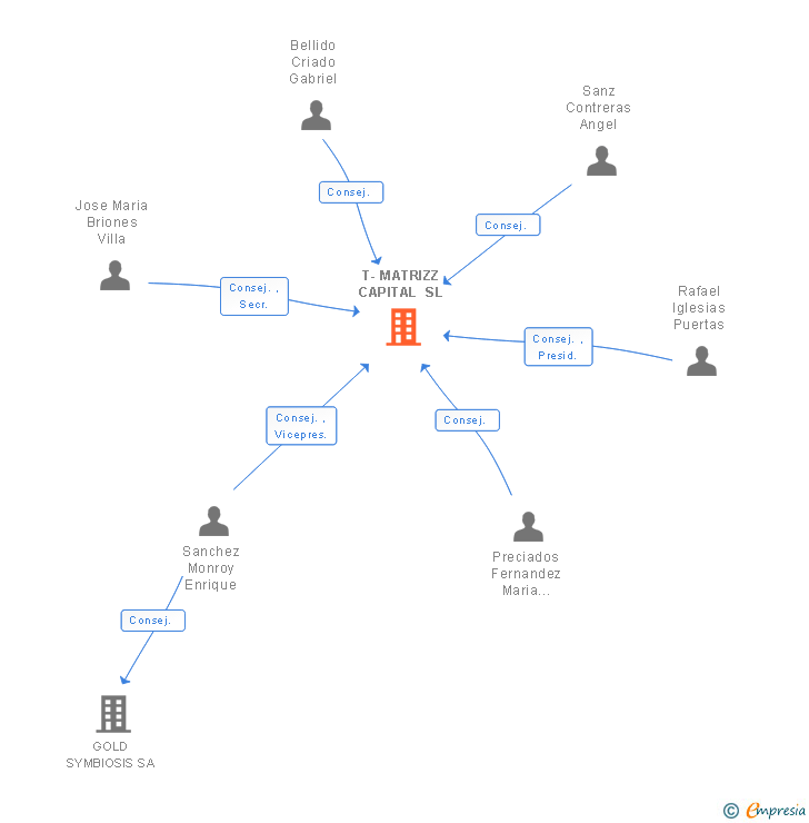 Vinculaciones societarias de T-MATRIZZ CAPITAL SL