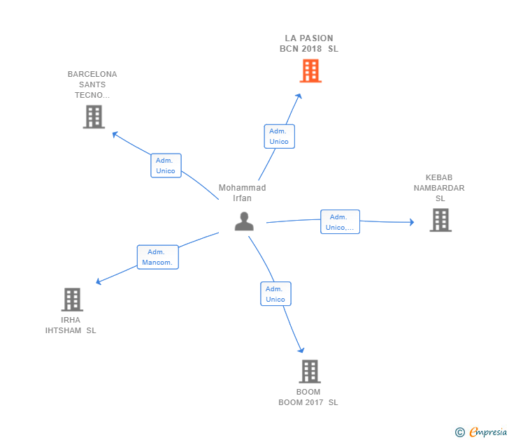 Vinculaciones societarias de LA PASION BCN 2018 SL