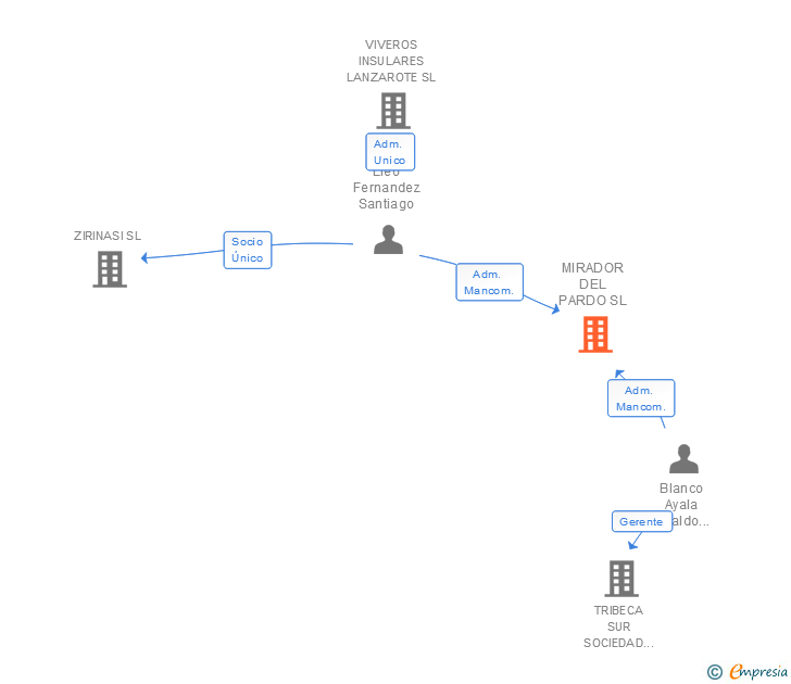 Vinculaciones societarias de MIRADOR DEL PARDO SL