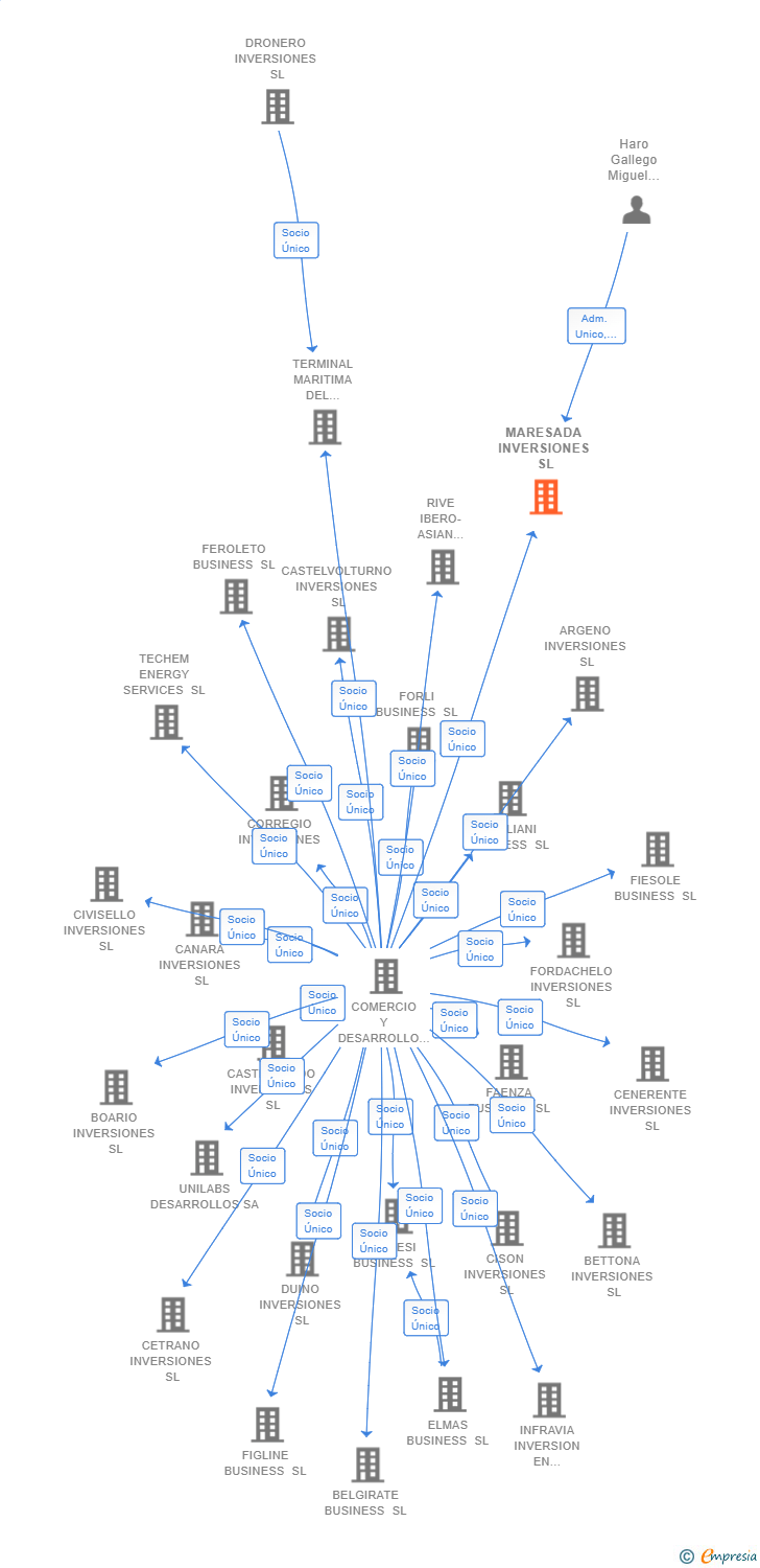 Vinculaciones societarias de MARESADA INVERSIONES SL