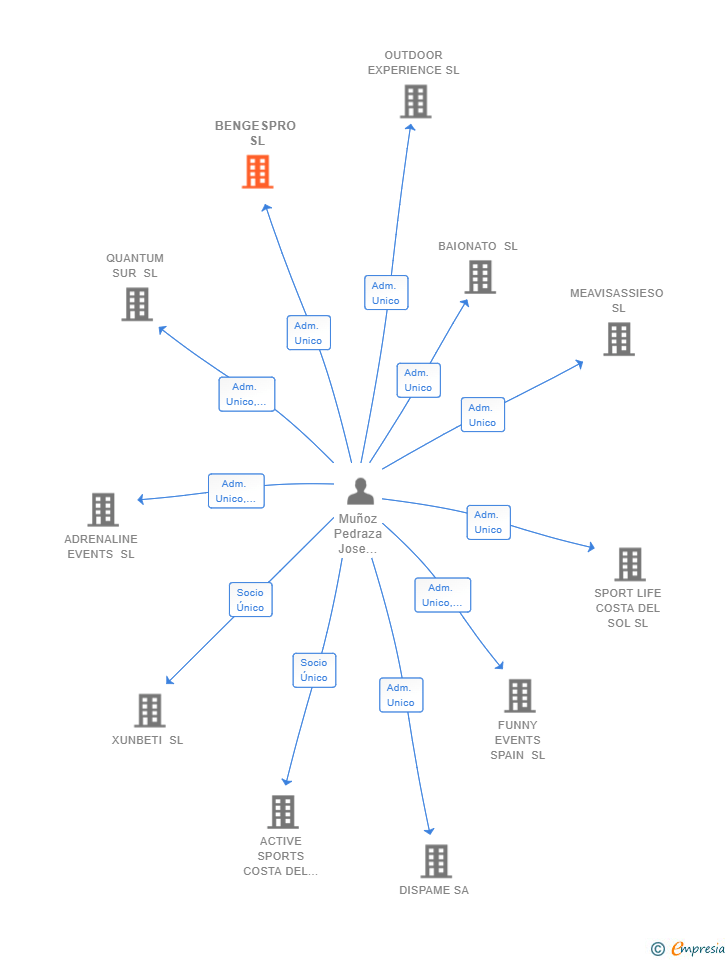 Vinculaciones societarias de BENGESPRO SL