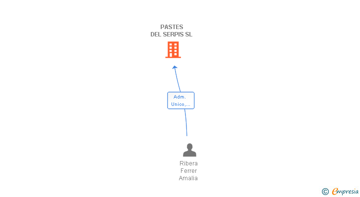 Vinculaciones societarias de PASTES DEL SERPIS SL