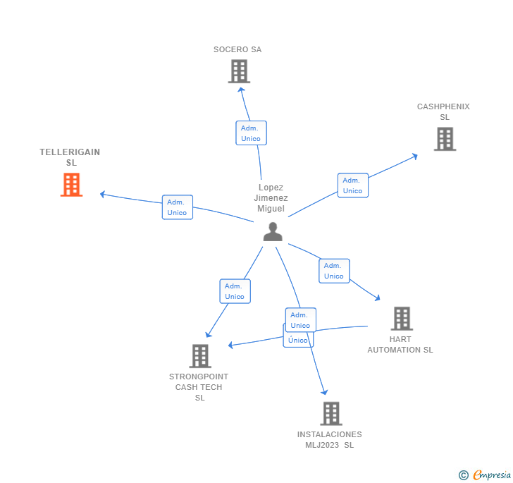 Vinculaciones societarias de TELLERIGAIN SL