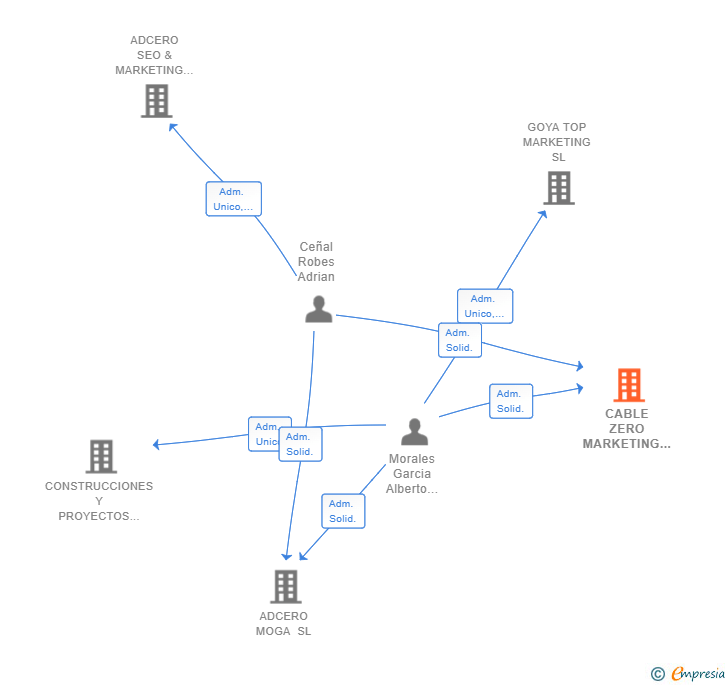 Vinculaciones societarias de CABLE ZERO MARKETING SL