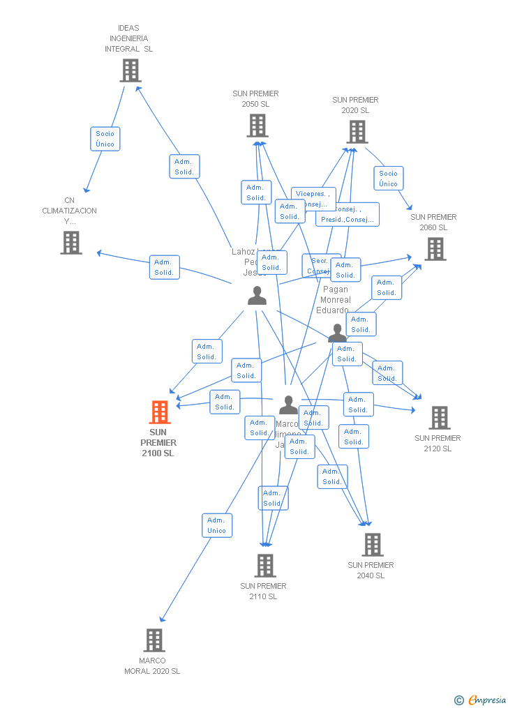 Vinculaciones societarias de IBERIAN BESS VAULT 2030 SL