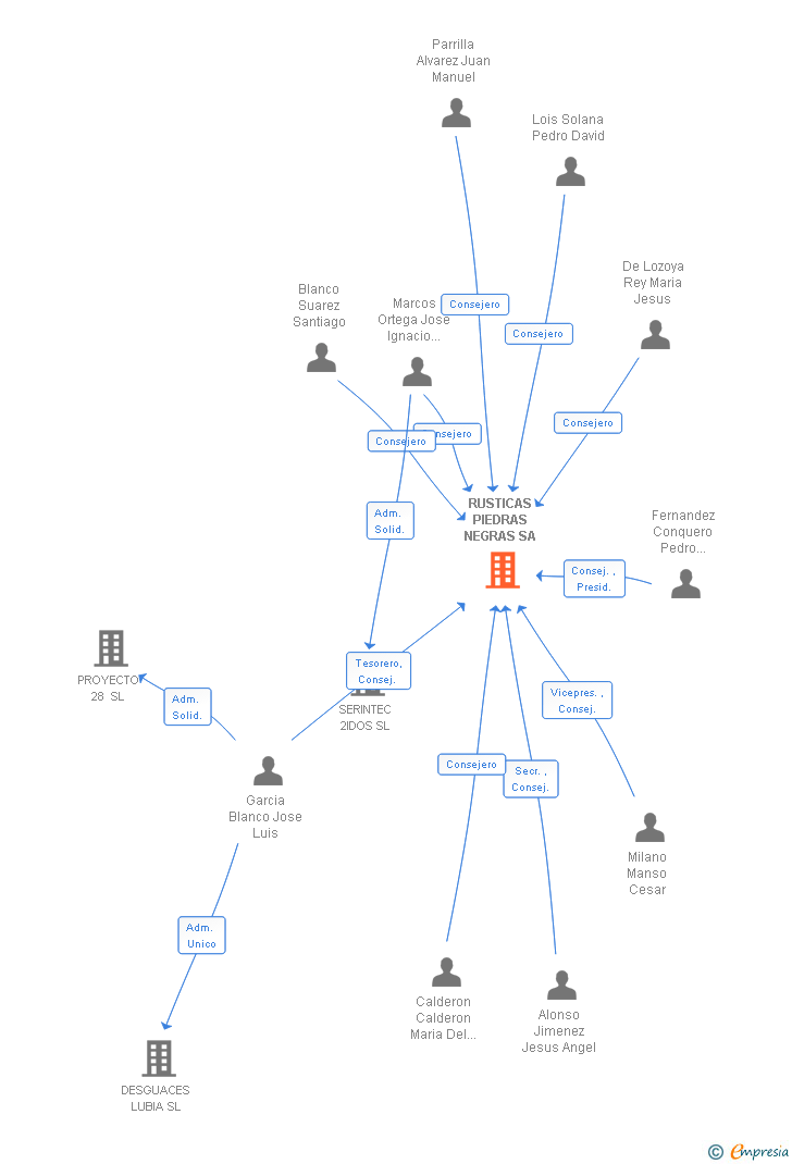 Vinculaciones societarias de RUSTICAS PIEDRAS NEGRAS SA