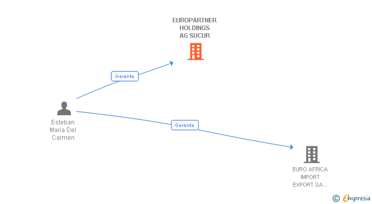 Vinculaciones societarias de EUROPARTNER HOLDINGS AG SUCUR