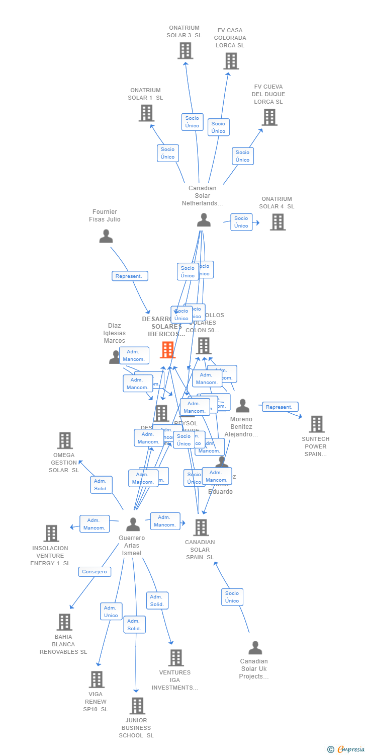 Vinculaciones societarias de DESARROLLOS SOLARES IBERICOS 1 SL